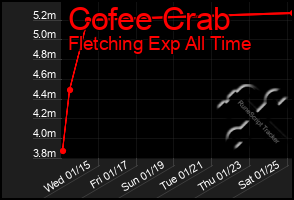 Total Graph of Cofee Crab