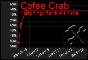 Total Graph of Cofee Crab