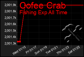 Total Graph of Cofee Crab