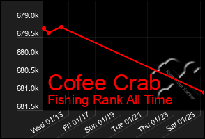 Total Graph of Cofee Crab