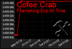 Total Graph of Cofee Crab