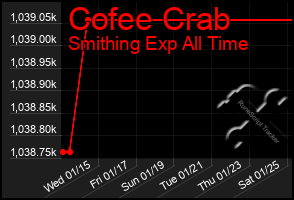 Total Graph of Cofee Crab