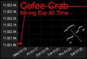 Total Graph of Cofee Crab