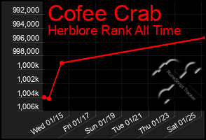 Total Graph of Cofee Crab