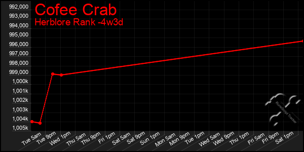 Last 31 Days Graph of Cofee Crab