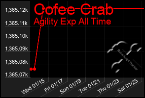 Total Graph of Cofee Crab