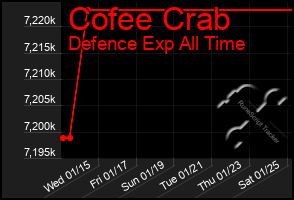 Total Graph of Cofee Crab