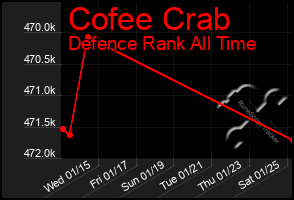 Total Graph of Cofee Crab