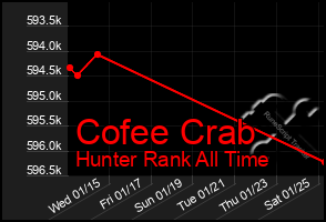 Total Graph of Cofee Crab