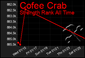 Total Graph of Cofee Crab