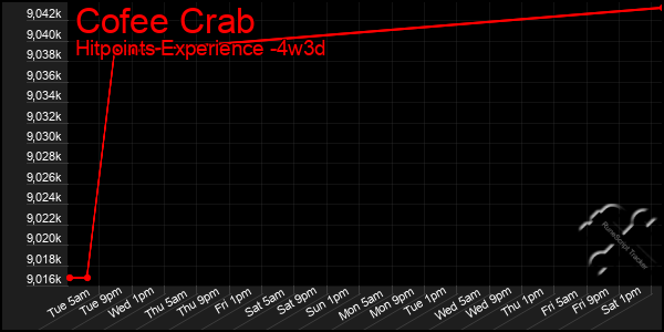 Last 31 Days Graph of Cofee Crab