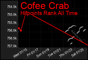 Total Graph of Cofee Crab