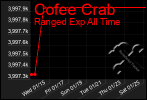 Total Graph of Cofee Crab