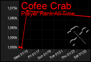 Total Graph of Cofee Crab