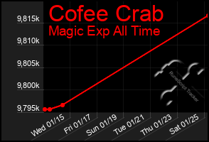 Total Graph of Cofee Crab