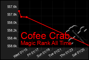 Total Graph of Cofee Crab