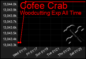 Total Graph of Cofee Crab