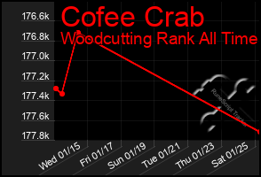 Total Graph of Cofee Crab