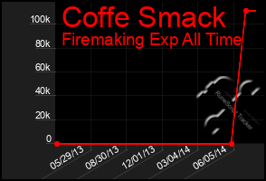 Total Graph of Coffe Smack