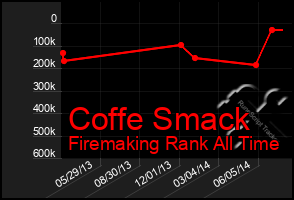 Total Graph of Coffe Smack