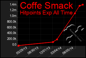 Total Graph of Coffe Smack