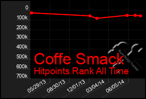 Total Graph of Coffe Smack