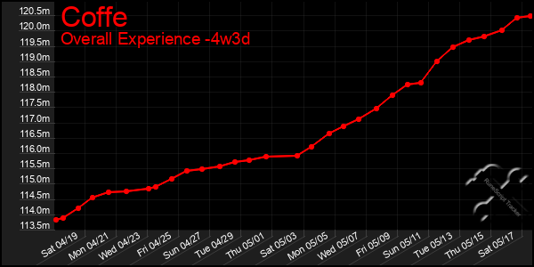 Last 31 Days Graph of Coffe