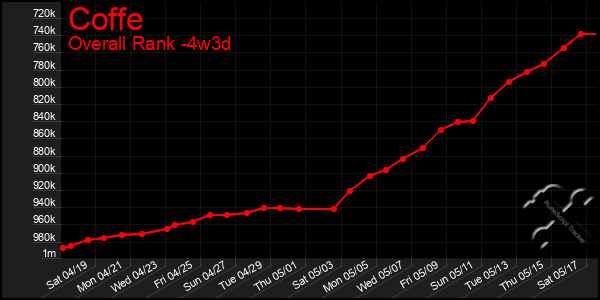 Last 31 Days Graph of Coffe