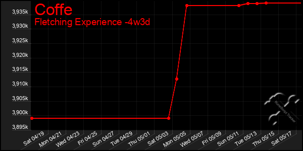 Last 31 Days Graph of Coffe
