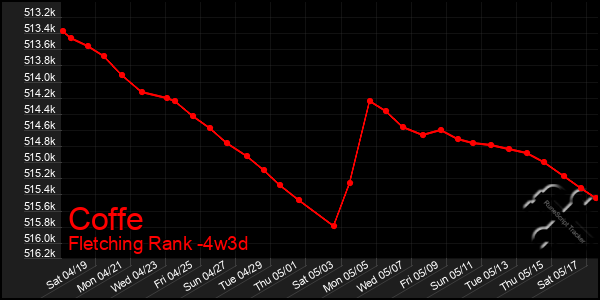 Last 31 Days Graph of Coffe