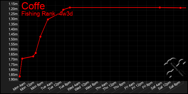 Last 31 Days Graph of Coffe