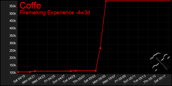 Last 31 Days Graph of Coffe