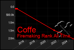 Total Graph of Coffe