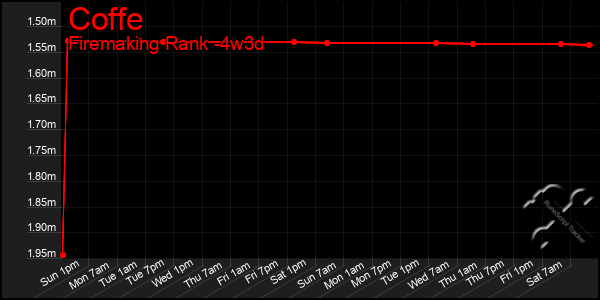 Last 31 Days Graph of Coffe