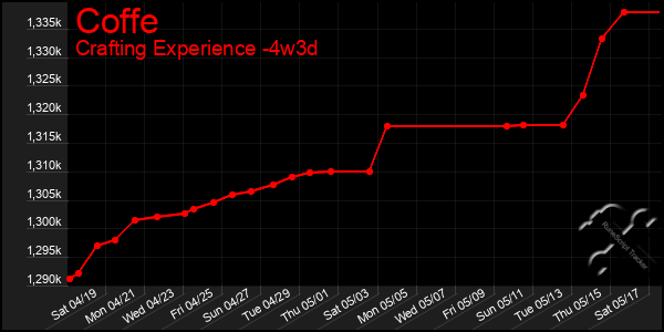 Last 31 Days Graph of Coffe
