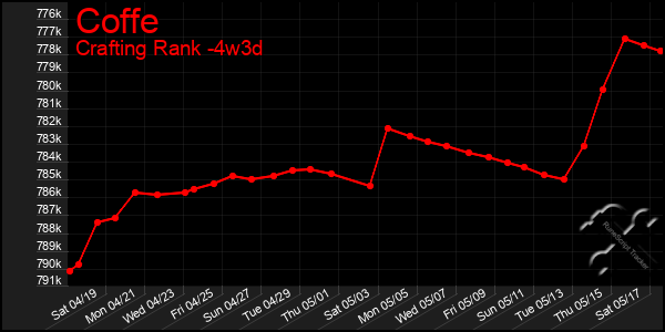 Last 31 Days Graph of Coffe