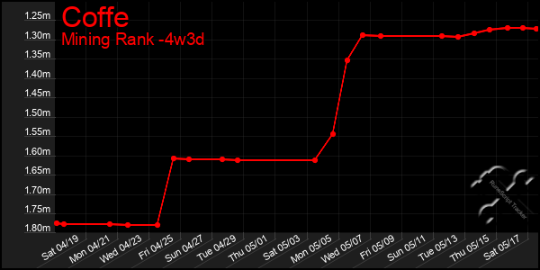 Last 31 Days Graph of Coffe