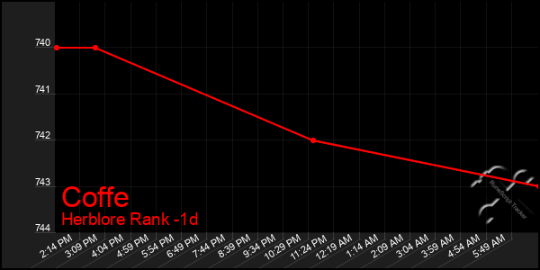 Last 24 Hours Graph of Coffe