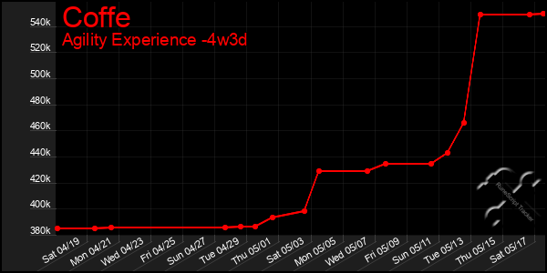 Last 31 Days Graph of Coffe