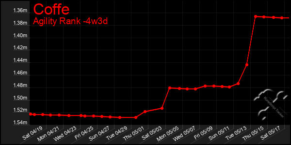 Last 31 Days Graph of Coffe