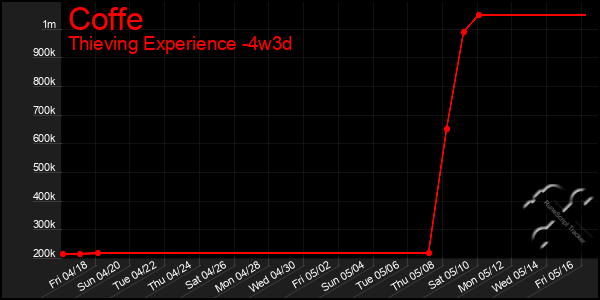 Last 31 Days Graph of Coffe