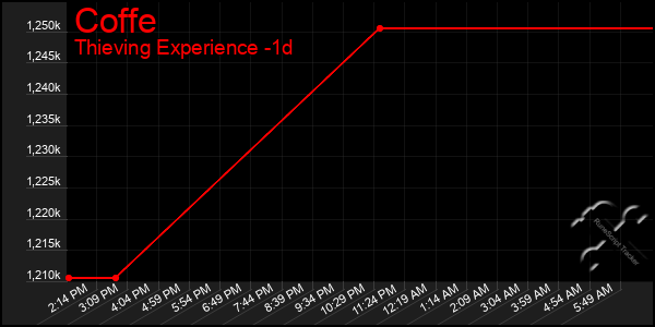 Last 24 Hours Graph of Coffe