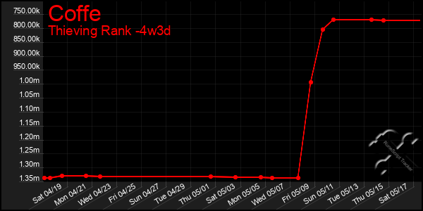 Last 31 Days Graph of Coffe