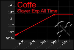 Total Graph of Coffe