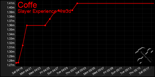 Last 31 Days Graph of Coffe