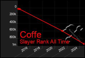 Total Graph of Coffe