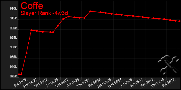 Last 31 Days Graph of Coffe