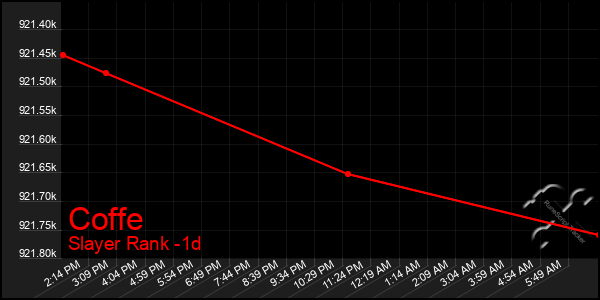 Last 24 Hours Graph of Coffe