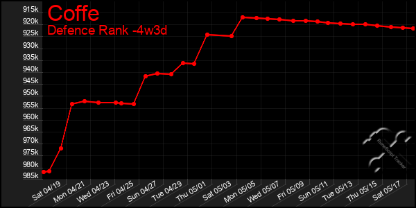 Last 31 Days Graph of Coffe