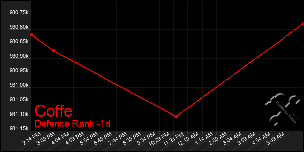 Last 24 Hours Graph of Coffe